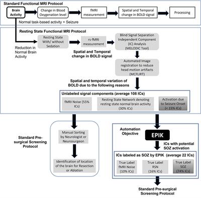 Automated seizure onset zone locator from resting-state functional MRI in drug-resistant epilepsy